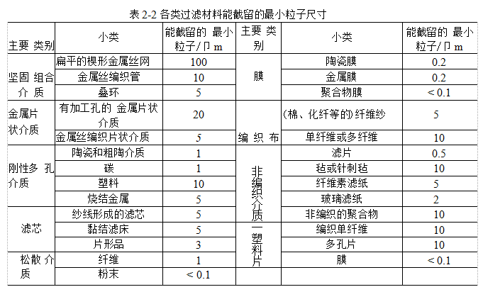 過濾材料應(yīng)該具備哪些性能？